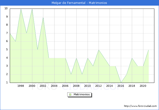 Numero de Matrimonios en el municipio de Melgar de Fernamental desde 1996 hasta el 2021 