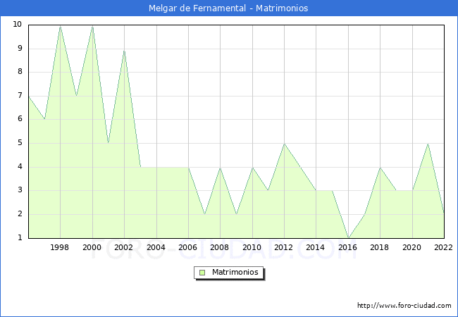 Numero de Matrimonios en el municipio de Melgar de Fernamental desde 1996 hasta el 2022 