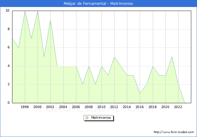 Numero de Matrimonios en el municipio de Melgar de Fernamental desde 1996 hasta el 2023 