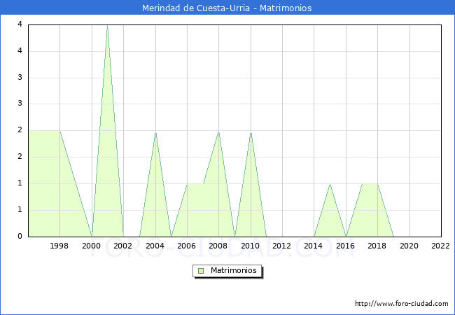 Numero de Matrimonios en el municipio de Merindad de Cuesta-Urria desde 1996 hasta el 2022 