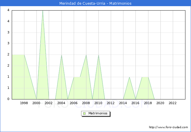 Numero de Matrimonios en el municipio de Merindad de Cuesta-Urria desde 1996 hasta el 2023 
