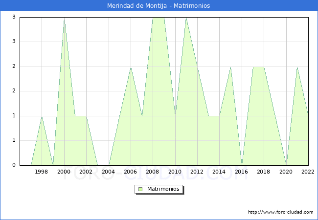 Numero de Matrimonios en el municipio de Merindad de Montija desde 1996 hasta el 2022 