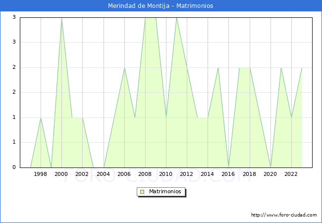 Numero de Matrimonios en el municipio de Merindad de Montija desde 1996 hasta el 2023 