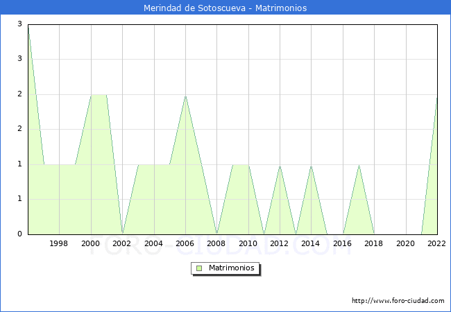 Numero de Matrimonios en el municipio de Merindad de Sotoscueva desde 1996 hasta el 2022 