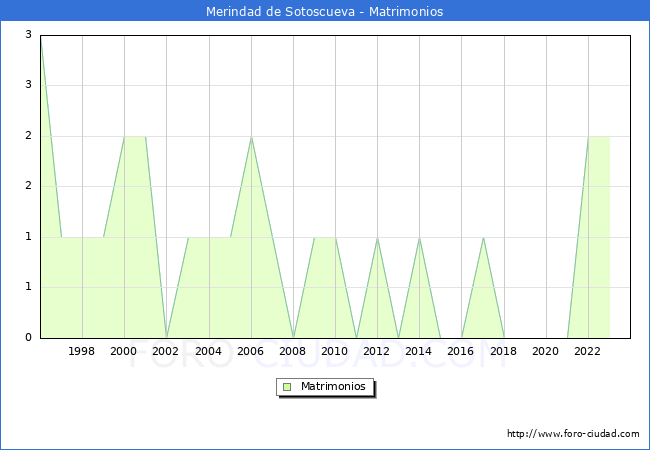 Numero de Matrimonios en el municipio de Merindad de Sotoscueva desde 1996 hasta el 2023 