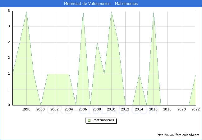 Numero de Matrimonios en el municipio de Merindad de Valdeporres desde 1996 hasta el 2022 