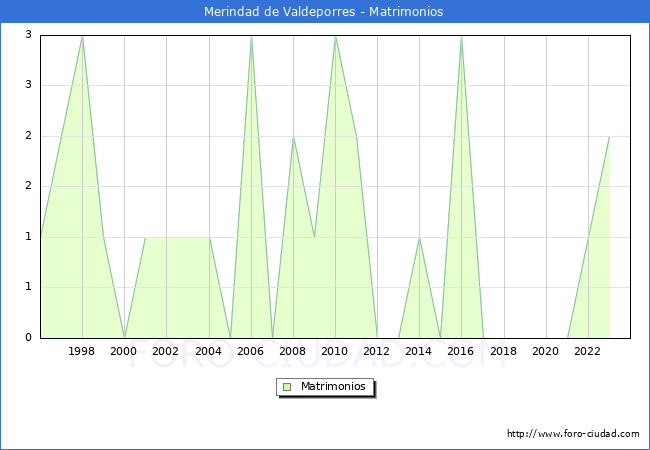 Numero de Matrimonios en el municipio de Merindad de Valdeporres desde 1996 hasta el 2023 