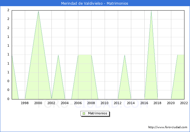 Numero de Matrimonios en el municipio de Merindad de Valdivielso desde 1996 hasta el 2022 