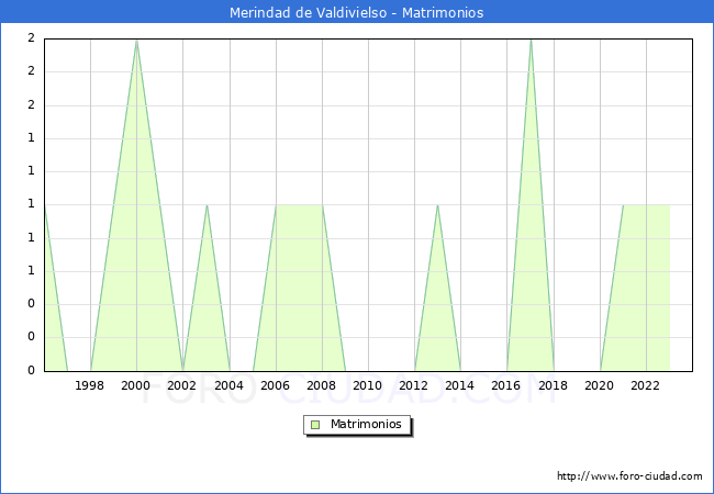 Numero de Matrimonios en el municipio de Merindad de Valdivielso desde 1996 hasta el 2023 