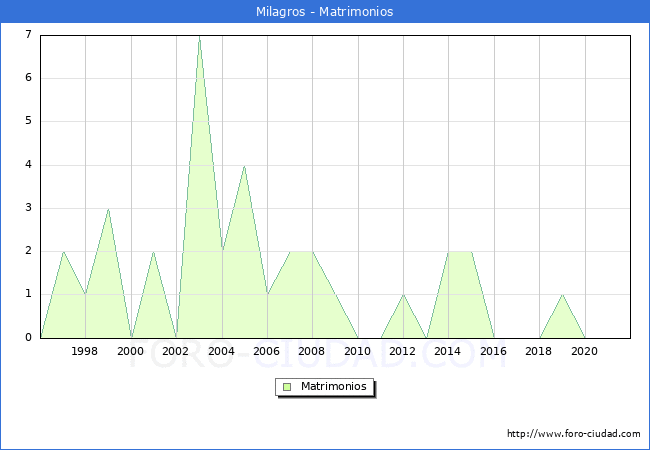Numero de Matrimonios en el municipio de Milagros desde 1996 hasta el 2021 