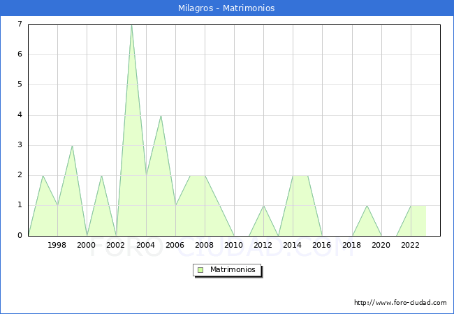 Numero de Matrimonios en el municipio de Milagros desde 1996 hasta el 2023 
