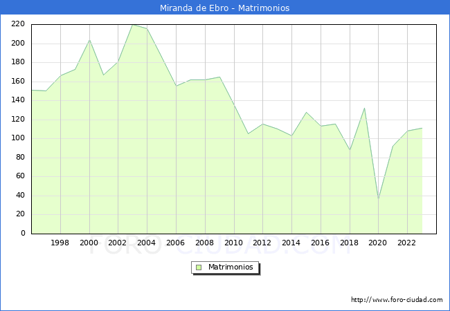 Numero de Matrimonios en el municipio de Miranda de Ebro desde 1996 hasta el 2023 