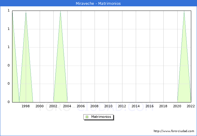 Numero de Matrimonios en el municipio de Miraveche desde 1996 hasta el 2022 