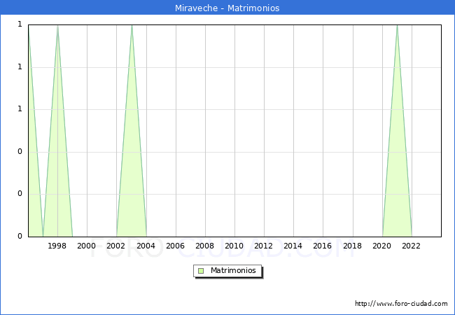 Numero de Matrimonios en el municipio de Miraveche desde 1996 hasta el 2023 