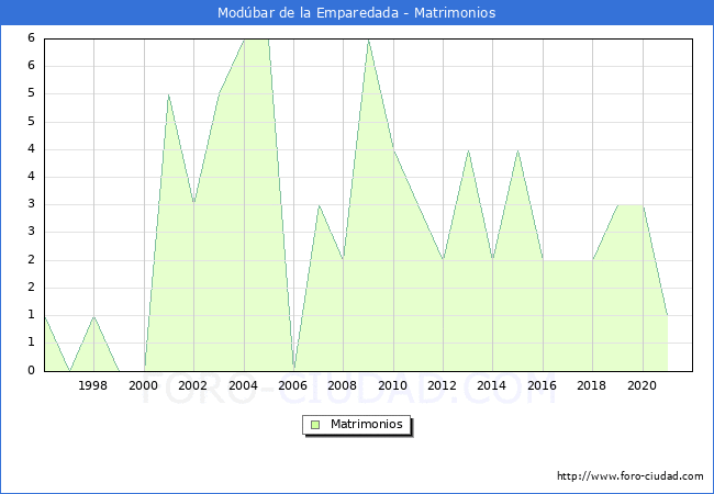 Numero de Matrimonios en el municipio de Modúbar de la Emparedada desde 1996 hasta el 2021 