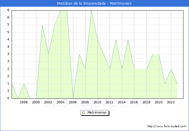 Numero de Matrimonios en el municipio de Mod�bar de la Emparedada desde 1996 hasta el 2023 