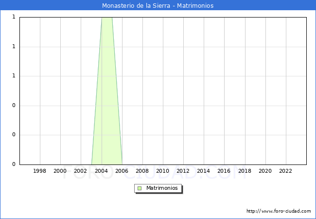 Numero de Matrimonios en el municipio de Monasterio de la Sierra desde 1996 hasta el 2023 