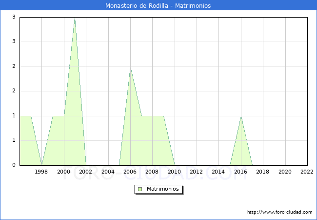 Numero de Matrimonios en el municipio de Monasterio de Rodilla desde 1996 hasta el 2022 
