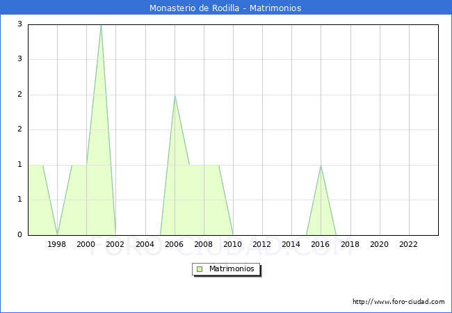 Numero de Matrimonios en el municipio de Monasterio de Rodilla desde 1996 hasta el 2023 
