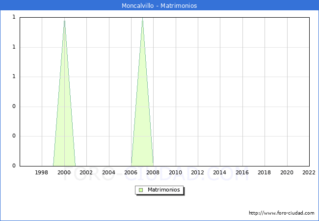 Numero de Matrimonios en el municipio de Moncalvillo desde 1996 hasta el 2022 