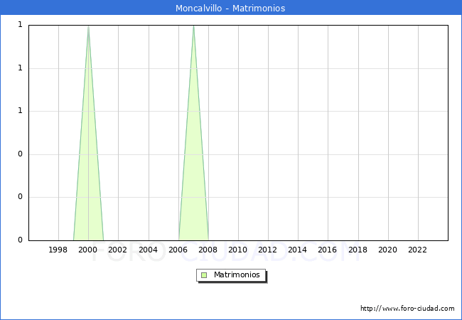 Numero de Matrimonios en el municipio de Moncalvillo desde 1996 hasta el 2023 