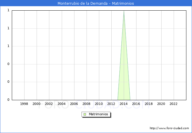 Numero de Matrimonios en el municipio de Monterrubio de la Demanda desde 1996 hasta el 2023 