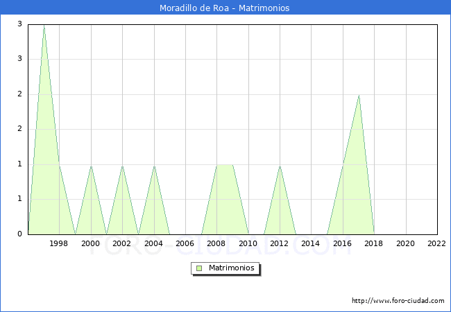 Numero de Matrimonios en el municipio de Moradillo de Roa desde 1996 hasta el 2022 