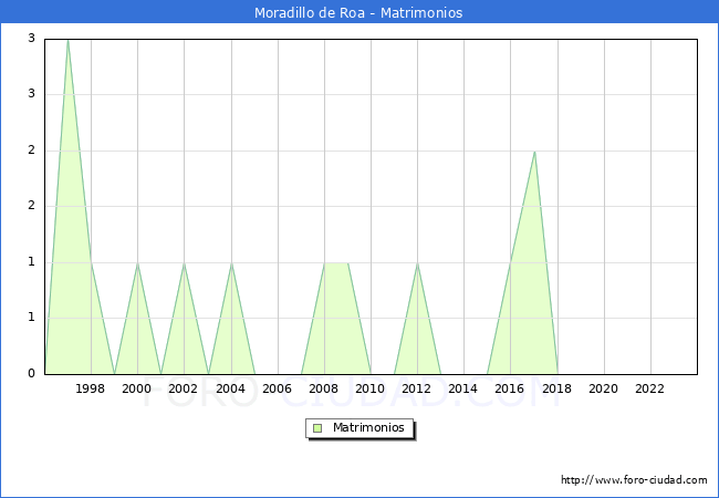 Numero de Matrimonios en el municipio de Moradillo de Roa desde 1996 hasta el 2023 
