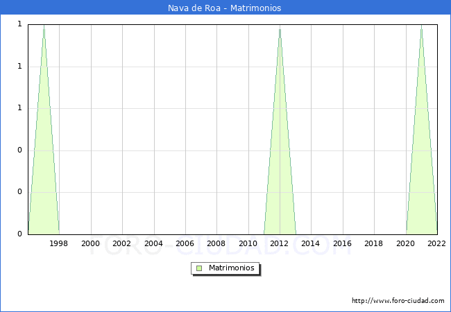 Numero de Matrimonios en el municipio de Nava de Roa desde 1996 hasta el 2022 