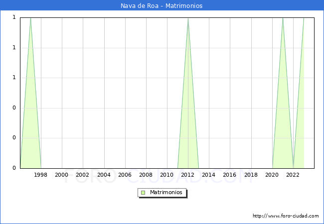Numero de Matrimonios en el municipio de Nava de Roa desde 1996 hasta el 2023 