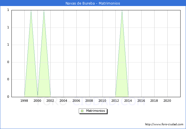 Numero de Matrimonios en el municipio de Navas de Bureba desde 1996 hasta el 2021 
