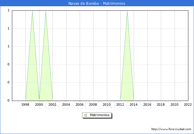Numero de Matrimonios en el municipio de Navas de Bureba desde 1996 hasta el 2022 