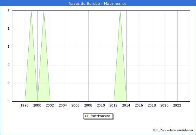 Numero de Matrimonios en el municipio de Navas de Bureba desde 1996 hasta el 2023 