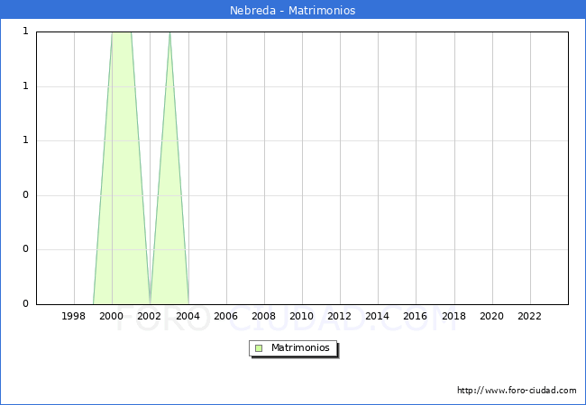 Numero de Matrimonios en el municipio de Nebreda desde 1996 hasta el 2023 