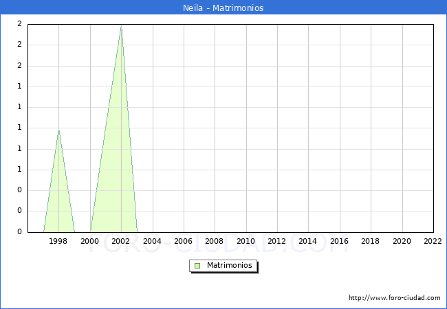 Numero de Matrimonios en el municipio de Neila desde 1996 hasta el 2022 
