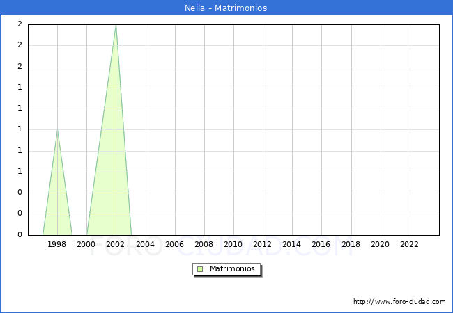Numero de Matrimonios en el municipio de Neila desde 1996 hasta el 2023 