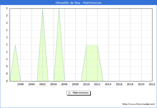 Numero de Matrimonios en el municipio de Olmedillo de Roa desde 1996 hasta el 2022 