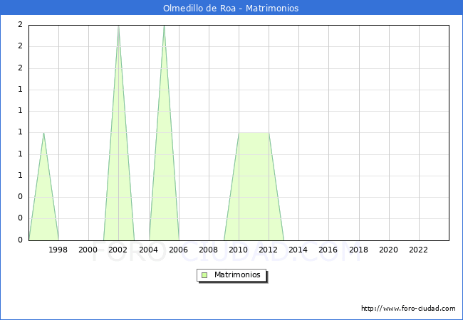 Numero de Matrimonios en el municipio de Olmedillo de Roa desde 1996 hasta el 2023 