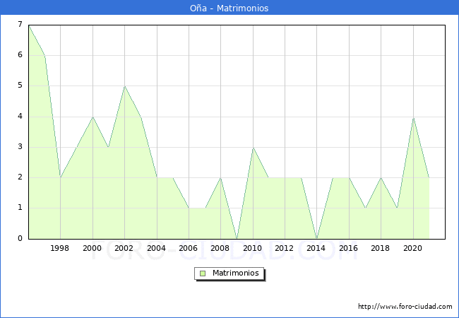 Numero de Matrimonios en el municipio de Oña desde 1996 hasta el 2021 