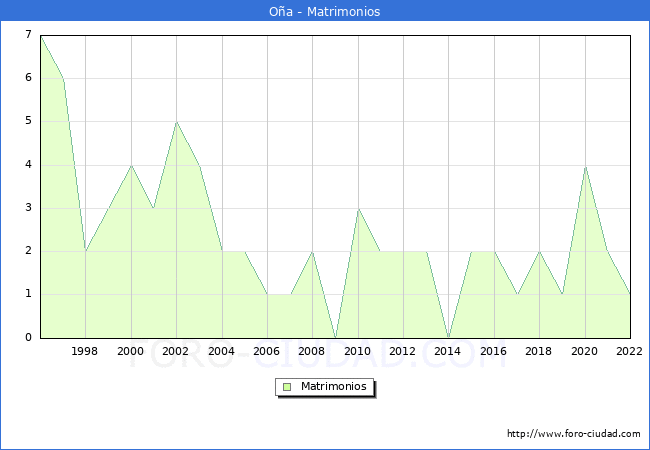 Numero de Matrimonios en el municipio de Oa desde 1996 hasta el 2022 