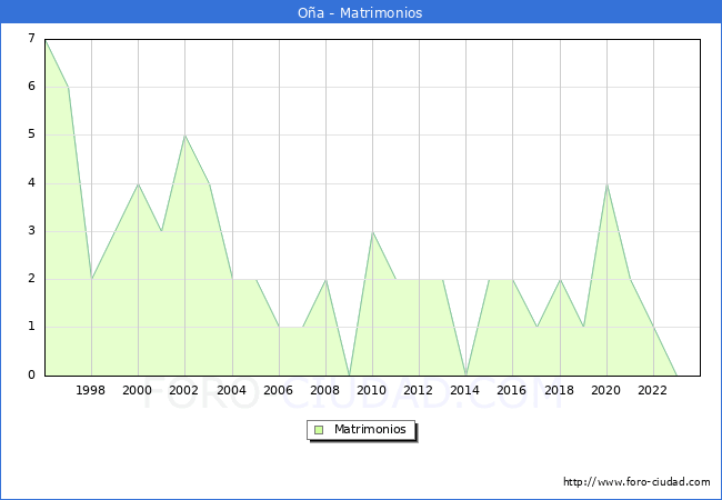 Numero de Matrimonios en el municipio de Oa desde 1996 hasta el 2023 