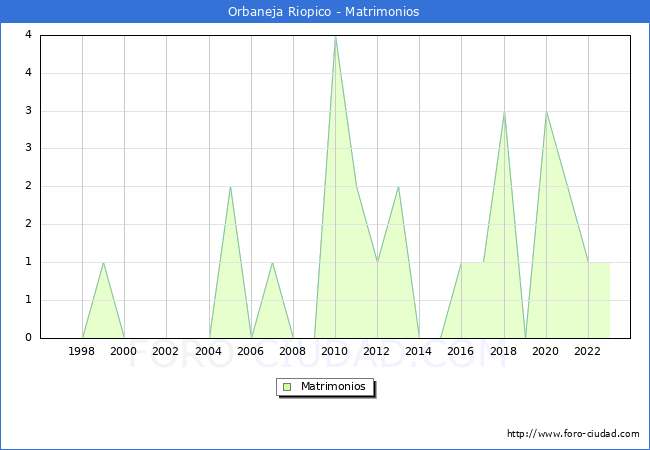 Numero de Matrimonios en el municipio de Orbaneja Riopico desde 1996 hasta el 2023 