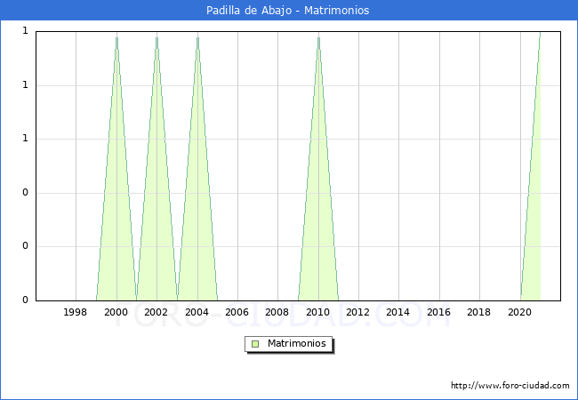 Numero de Matrimonios en el municipio de Padilla de Abajo desde 1996 hasta el 2021 