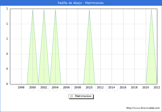 Numero de Matrimonios en el municipio de Padilla de Abajo desde 1996 hasta el 2022 