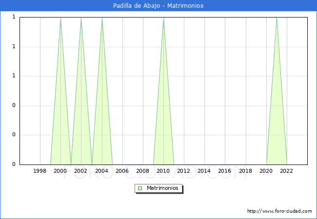 Numero de Matrimonios en el municipio de Padilla de Abajo desde 1996 hasta el 2023 