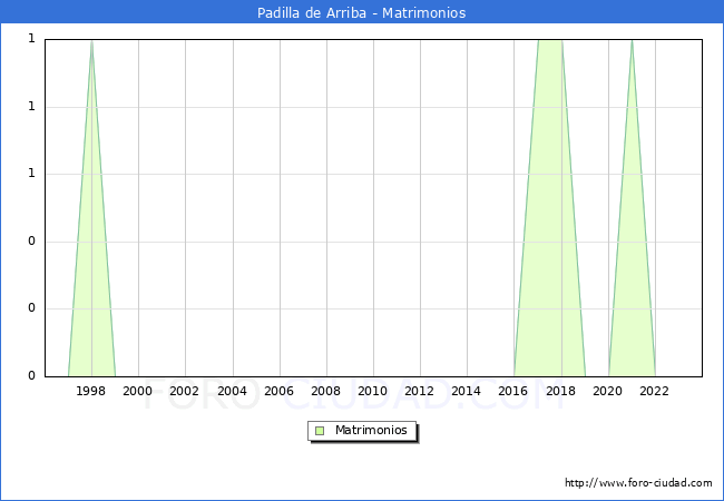 Numero de Matrimonios en el municipio de Padilla de Arriba desde 1996 hasta el 2023 