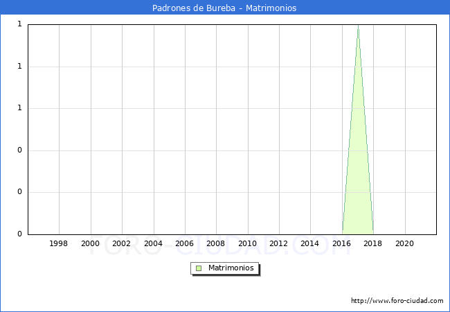 Numero de Matrimonios en el municipio de Padrones de Bureba desde 1996 hasta el 2021 