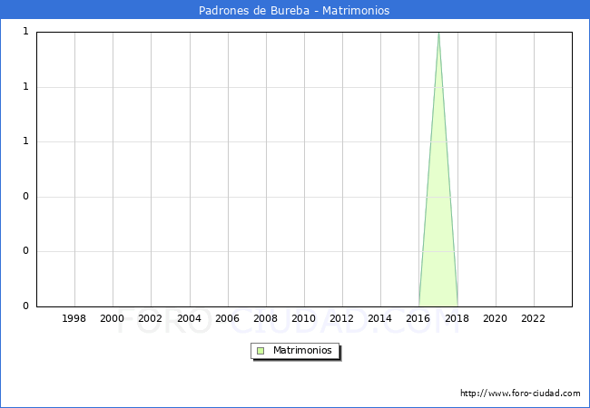 Numero de Matrimonios en el municipio de Padrones de Bureba desde 1996 hasta el 2023 