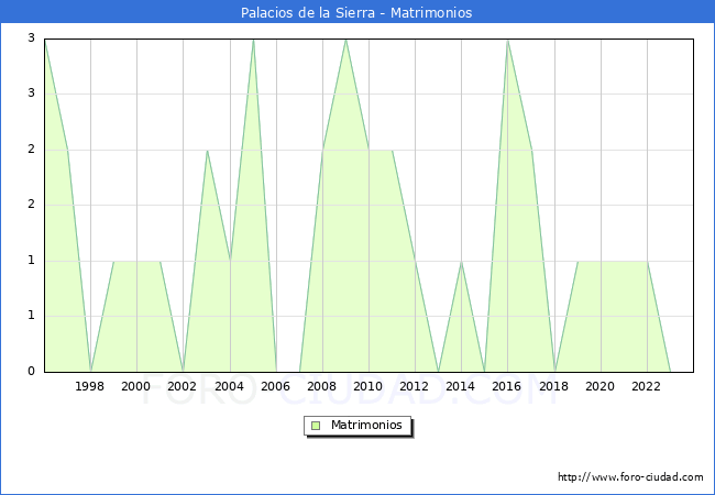 Numero de Matrimonios en el municipio de Palacios de la Sierra desde 1996 hasta el 2023 