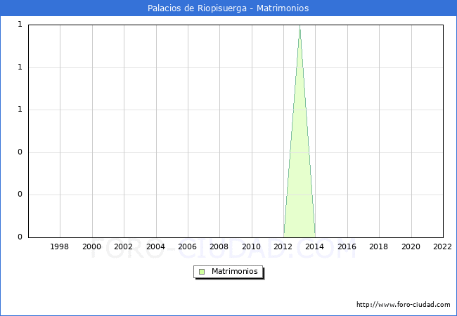 Numero de Matrimonios en el municipio de Palacios de Riopisuerga desde 1996 hasta el 2022 